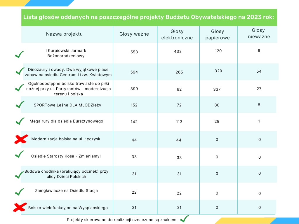 aktualność: Wyniki głosowania w konsultacjach Budżetu Obywatelskiego na 2023 rok